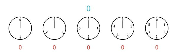 A sequence of five clocks, with 6, 5, 4, 3, and 2 hours (from right to left)