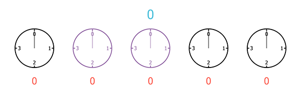 A sequence of five clocks, each with only 4 hours, starting from 0 and ending at 3