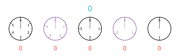 A sequence of five clocks, with 2, 3, 4, 5, and 6 hours (from right to left)