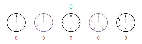 A sequence of five clocks, with 6, 5, 4, 3, and 2 hours (from right to left)