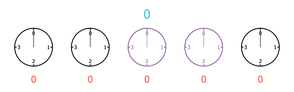 A sequence of five clocks, each with only 4 hours, starting from 0 and ending at 3