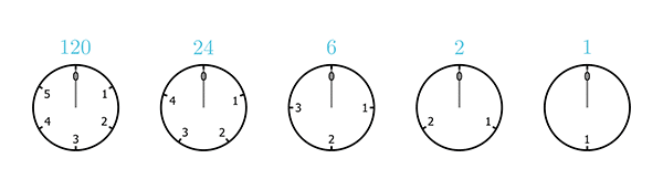 A sequence of five clocks, with 2, 3, 4, 5, and 6 hours (from right to left)