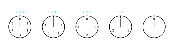 A sequence of five clocks, with 2, 3, 4, 5, and 6 hours (from right to left)