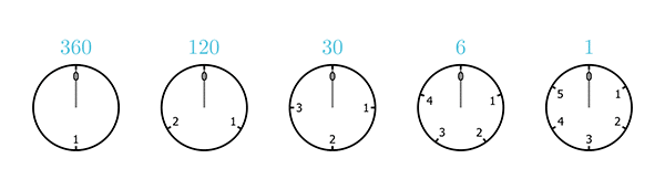 A sequence of five clocks, with 6, 5, 4, 3, and 2 hours (from right to left)