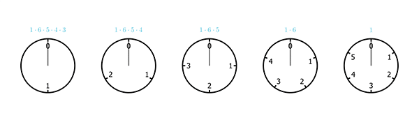 A sequence of five clocks, with 6, 5, 4, 3, and 2 hours (from right to left)