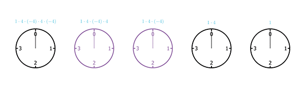 A sequence of five clocks, each with only 4 hours, starting from 0 and ending at 3