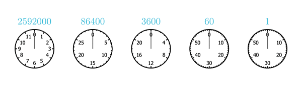 A sequence of five clocks, with 60, 60, 24, 30, and 12 hours (from right to left)