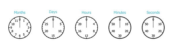 A sequence of five clocks, with 60, 60, 24, 30, and 12 hours (from right to left)
