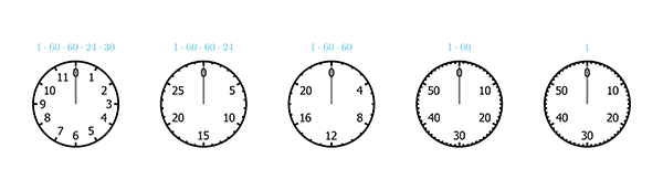 A sequence of five clocks, with 60, 60, 24, 30, and 12 hours (from right to left)