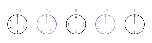 A sequence of five clocks, with 2, 3, 4, 5, and 6 hours (from right to left)
