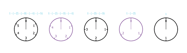 A sequence of five clocks, with 2, 3, 4, 5, and 6 hours (from right to left)