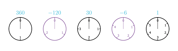 A sequence of five clocks, with 6, 5, 4, 3, and 2 hours (from right to left)