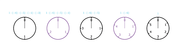A sequence of five clocks, with 6, 5, 4, 3, and 2 hours (from right to left)