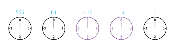 A sequence of five clocks, each with only 4 hours, starting from 0 and ending at 3