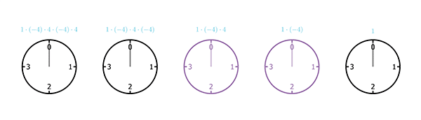 A sequence of five clocks, each with only 4 hours, starting from 0 and ending at 3