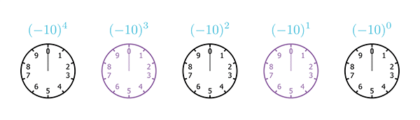 A sequence of five clocks, each with only 10 hours, starting from 0 and ending at 9