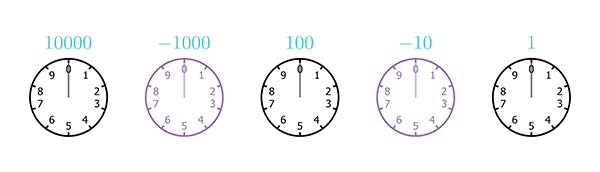 A sequence of five clocks, each with only 10 hours, starting from 0 and ending at 9