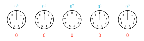 A sequence of five clocks, each with only 9 hours, starting from 0 and ending at 8, representing the base 8 numeral system