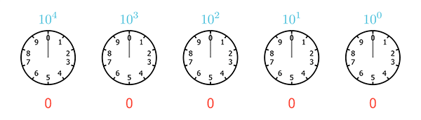 A sequence of five clocks, each with only 10 hours, starting from 0 and ending at 9, representing the base 10 numeral system