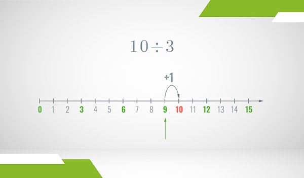 A number line of the integers where Euclidean division is illustrated as steps with arrows