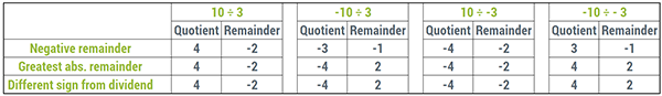 A table summarizing the quotient/remainder pairs for different types of non-standard Euclidean division