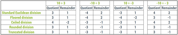 A table summarizing the quotient/remainder pairs for different types of Euclidean division (standard, floored, ceiled, rounded, truncated)