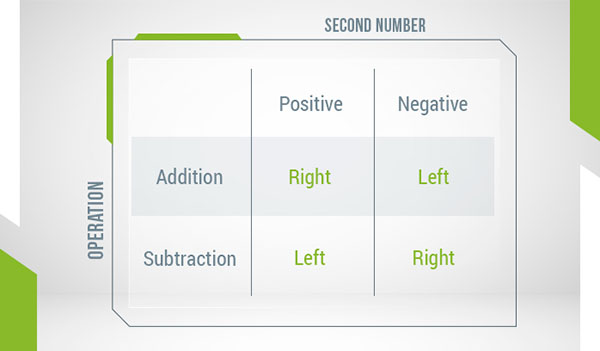 A table showing the direction to move along the number line when performing addition/subtraction with positive/negative integers