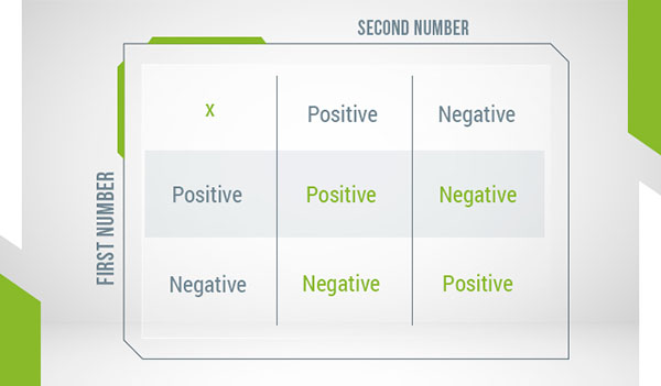 A table showing the the sign of the product when with positive/negative integer multiplier/multiplicand