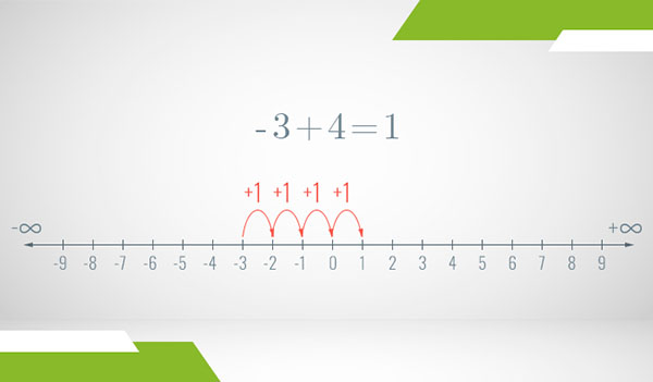 A number line of the integers where addition is illustrated as steps with arrows