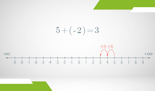 A number line of the integers where addition is illustrated as steps with arrows