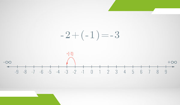 A number line of the integers where addition is illustrated as steps with arrows