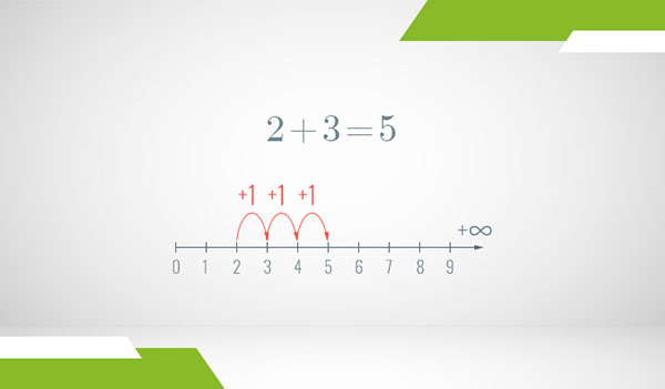 A number line of the positive integers where addition is illustrated as steps with arrows