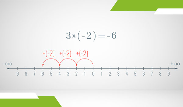 A number line of the integers where multiplication is illustrated as steps with arrows