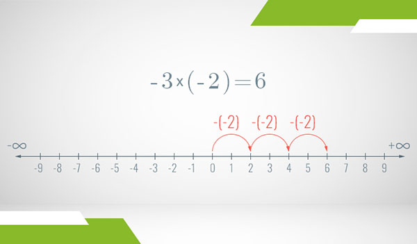 A number line of the integers where multiplication is illustrated as steps with arrows