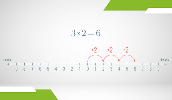 A number line of the integers where multiplication is illustrated as steps with arrows