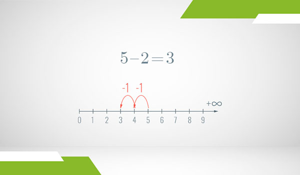 A number line of the positive integers where subtraction is illustrated as steps with arrows