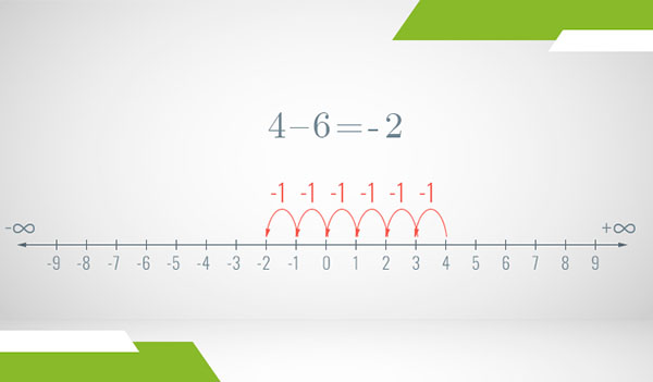 A number line of the integers where subtraction is illustrated as steps with arrows