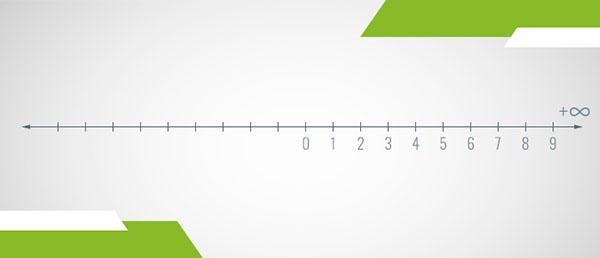 A number line of the integers (negative ones not labeled)