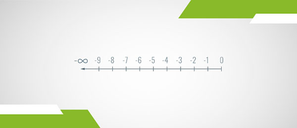 A number line of the negative integers