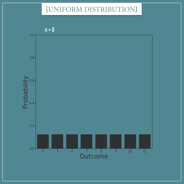 A plot of a shifted discrete uniform distribution with parameter: n = 8