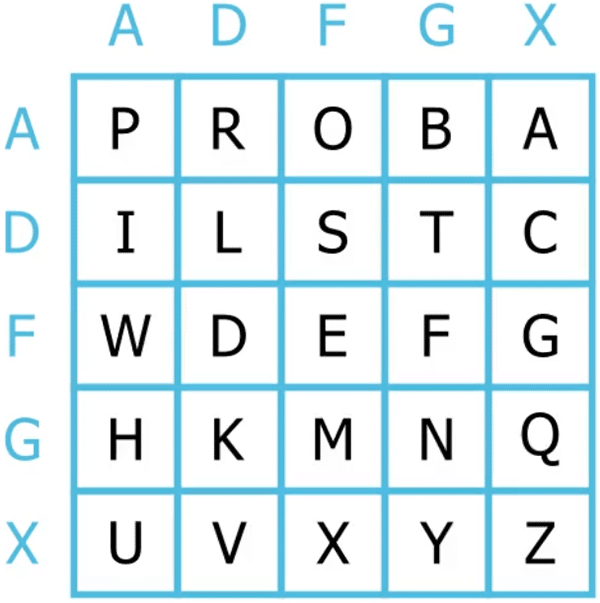 A 5 by 5 matrix with letters, representing the key of the ADFGX cipher used during WWI