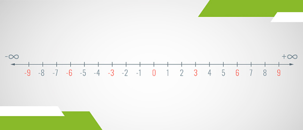 A number line of the multiples of 3